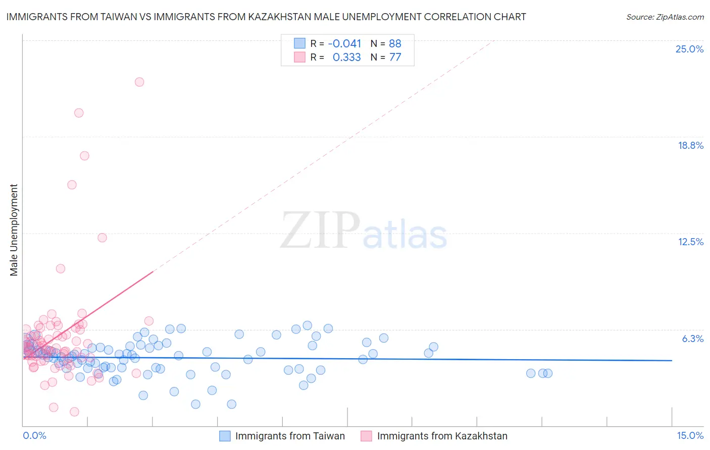 Immigrants from Taiwan vs Immigrants from Kazakhstan Male Unemployment