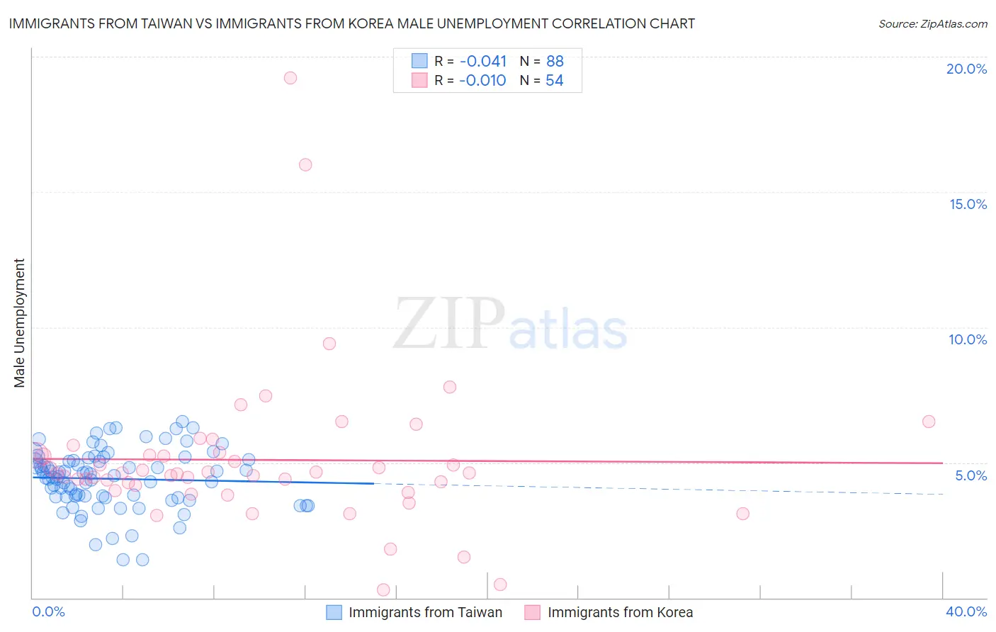 Immigrants from Taiwan vs Immigrants from Korea Male Unemployment