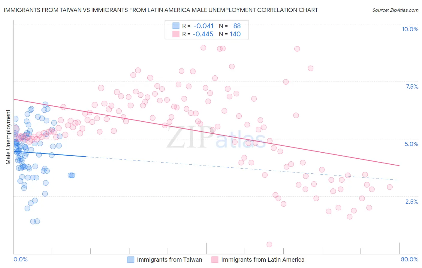 Immigrants from Taiwan vs Immigrants from Latin America Male Unemployment