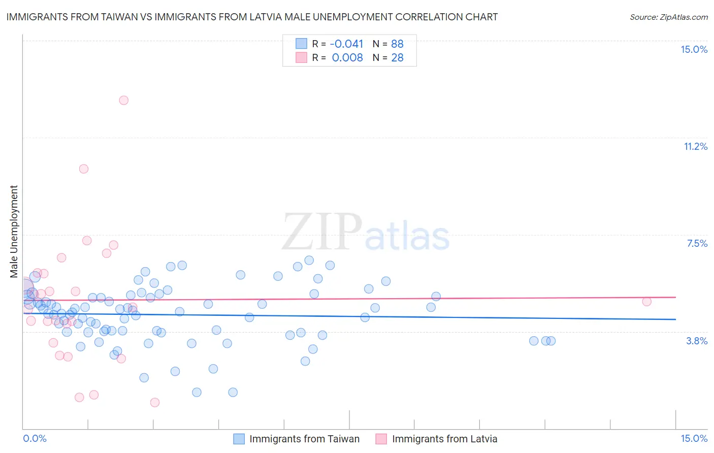 Immigrants from Taiwan vs Immigrants from Latvia Male Unemployment