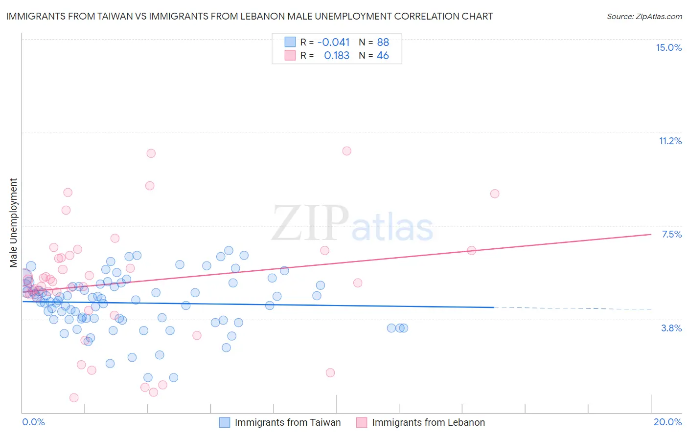 Immigrants from Taiwan vs Immigrants from Lebanon Male Unemployment