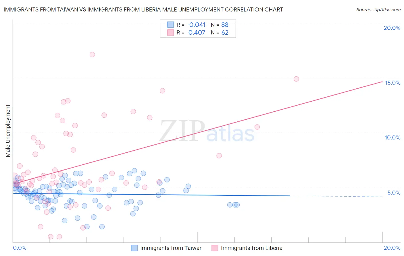 Immigrants from Taiwan vs Immigrants from Liberia Male Unemployment