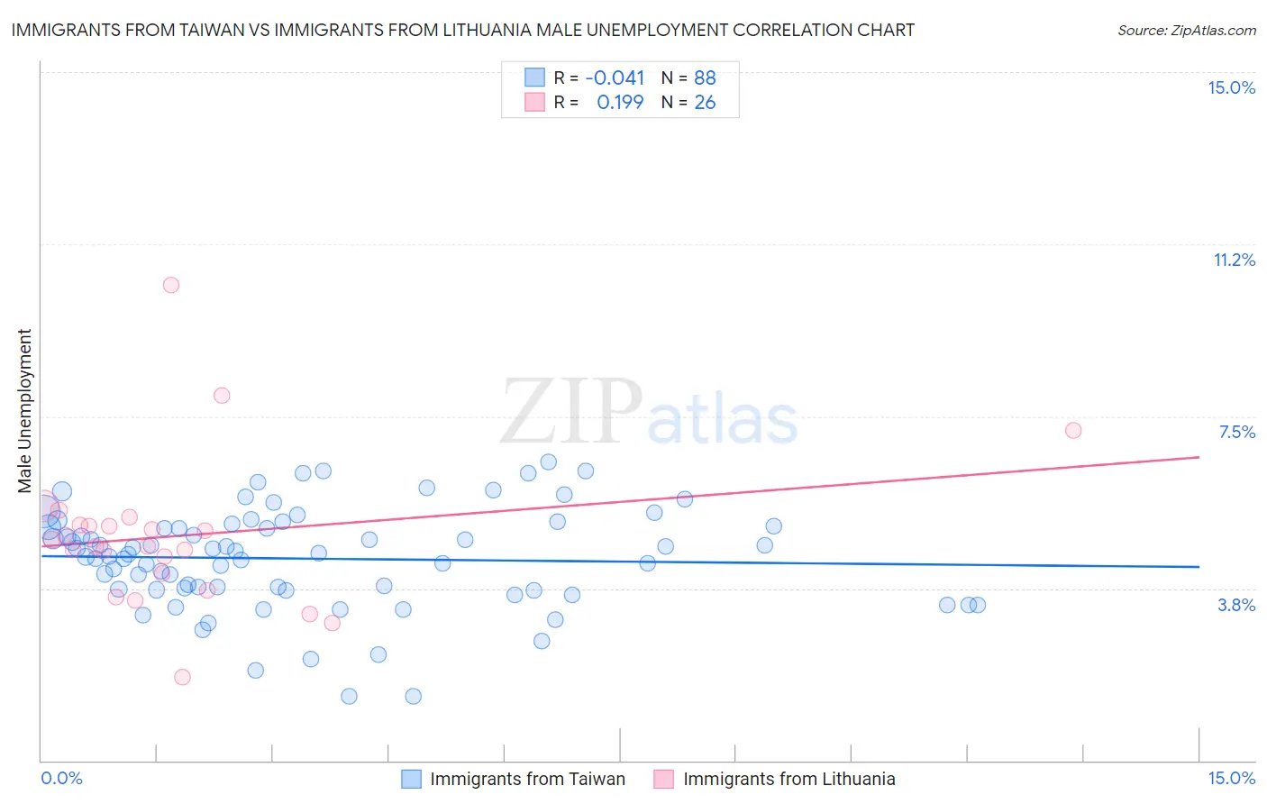 Immigrants from Taiwan vs Immigrants from Lithuania Male Unemployment