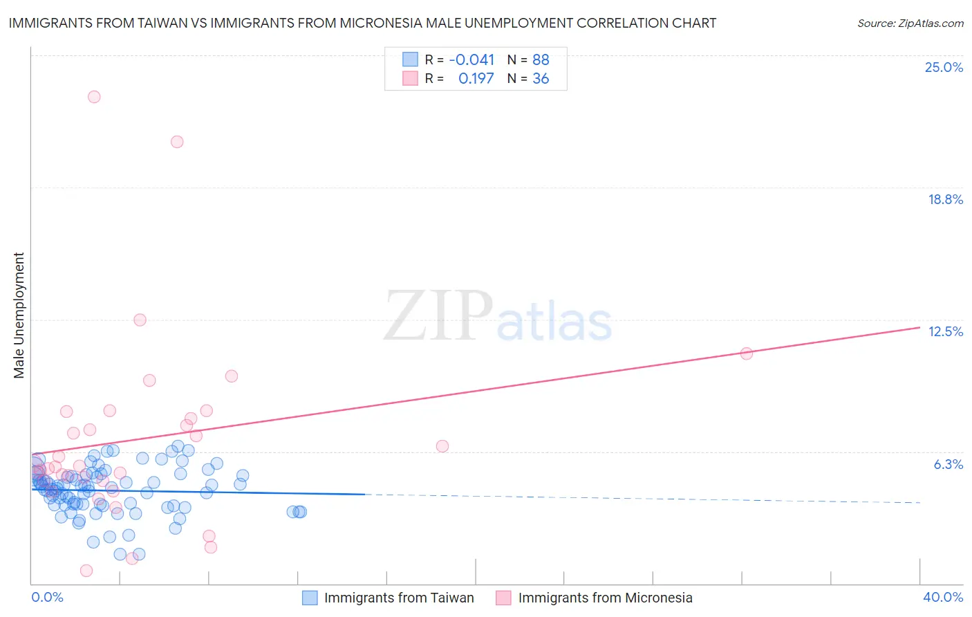 Immigrants from Taiwan vs Immigrants from Micronesia Male Unemployment