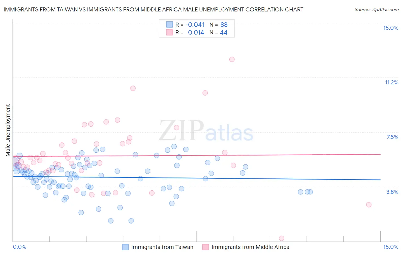 Immigrants from Taiwan vs Immigrants from Middle Africa Male Unemployment