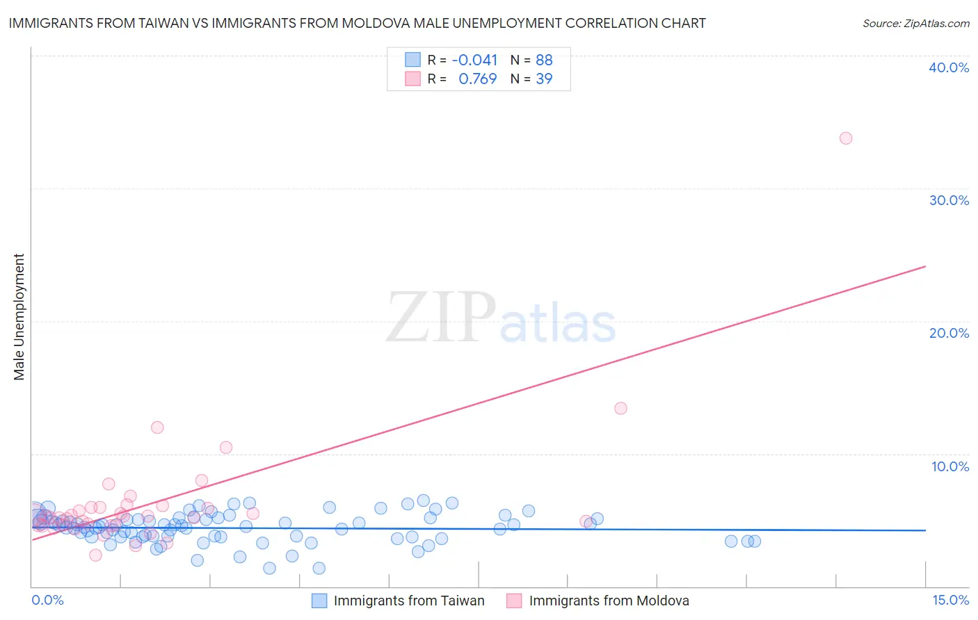 Immigrants from Taiwan vs Immigrants from Moldova Male Unemployment