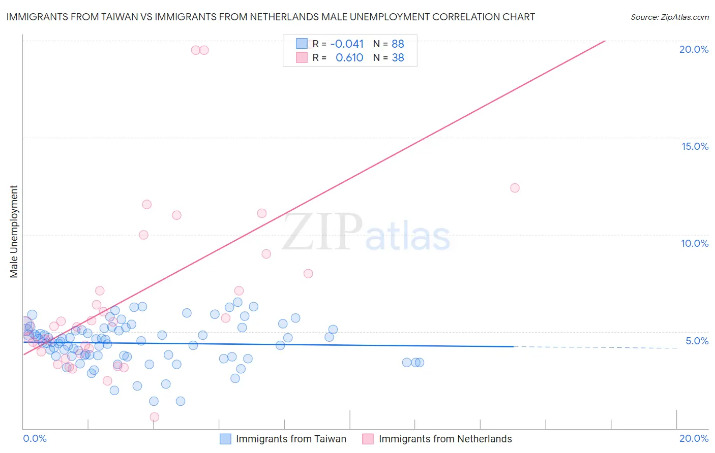 Immigrants from Taiwan vs Immigrants from Netherlands Male Unemployment