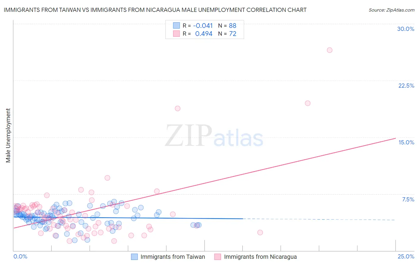 Immigrants from Taiwan vs Immigrants from Nicaragua Male Unemployment