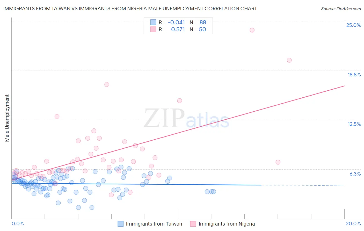Immigrants from Taiwan vs Immigrants from Nigeria Male Unemployment