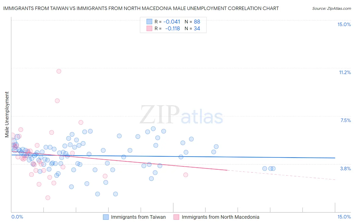 Immigrants from Taiwan vs Immigrants from North Macedonia Male Unemployment