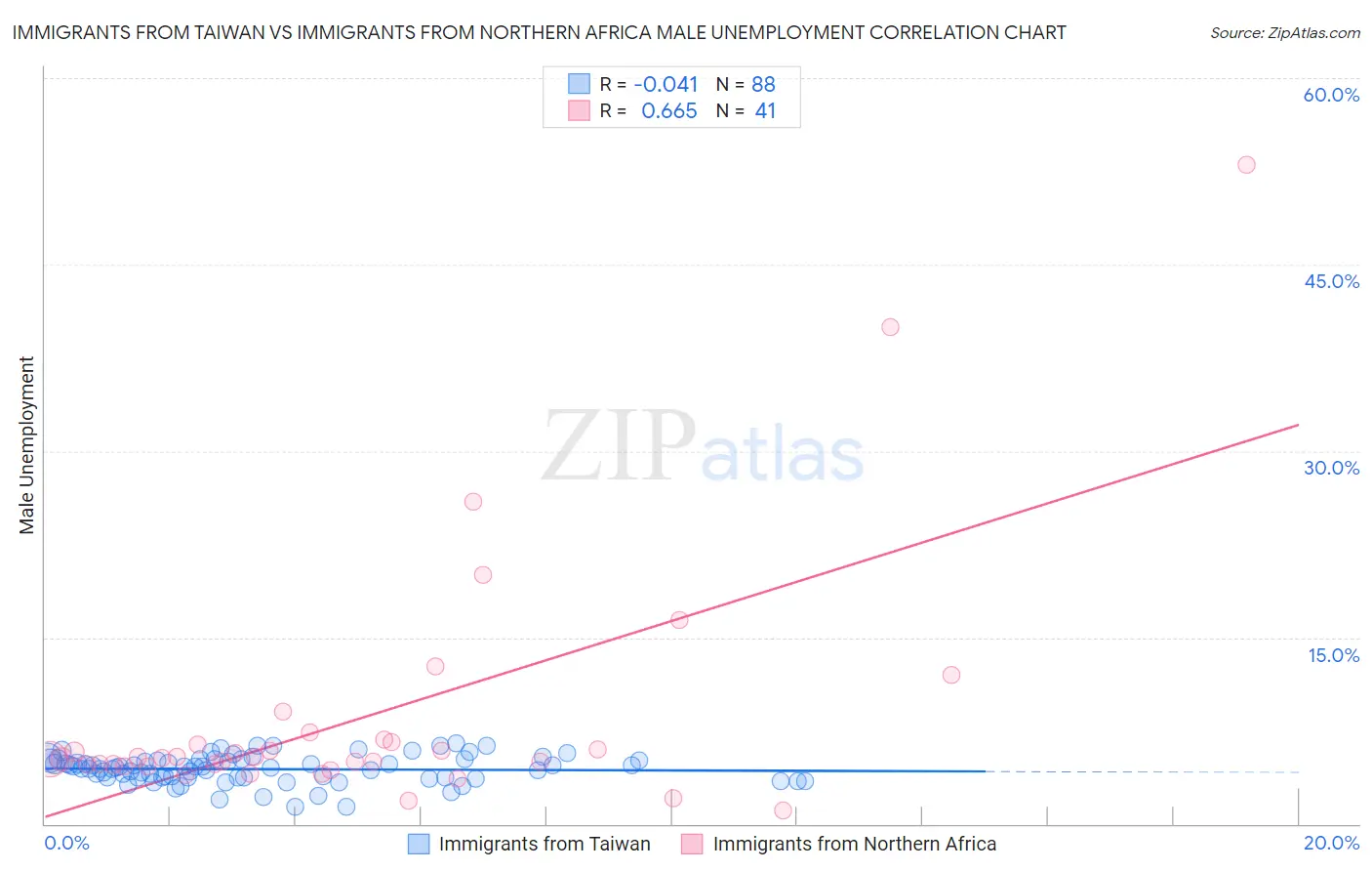 Immigrants from Taiwan vs Immigrants from Northern Africa Male Unemployment