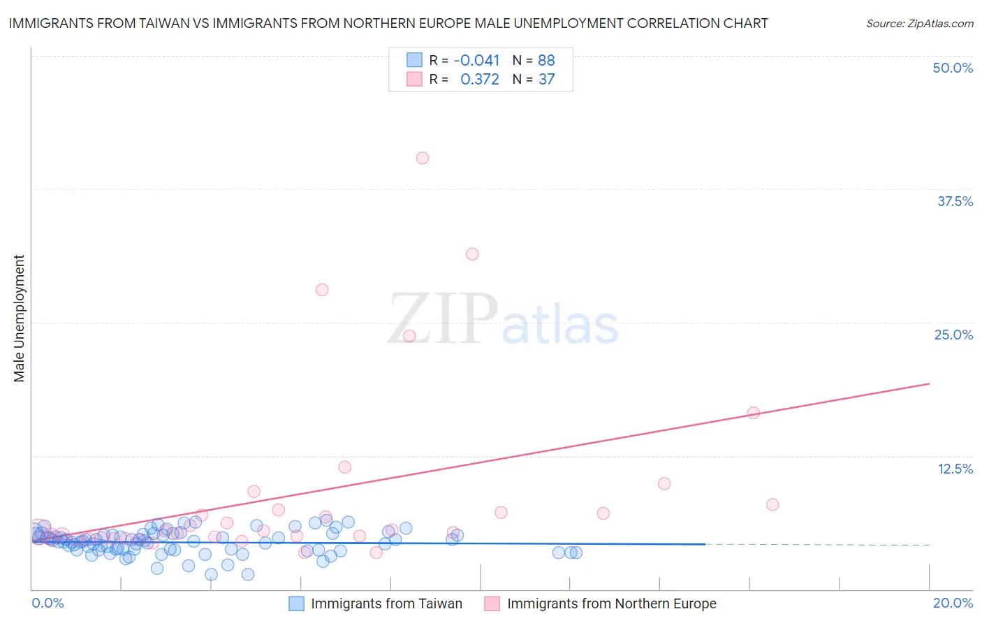 Immigrants from Taiwan vs Immigrants from Northern Europe Male Unemployment