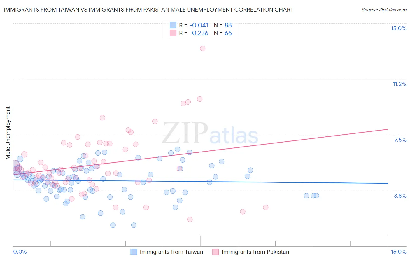Immigrants from Taiwan vs Immigrants from Pakistan Male Unemployment