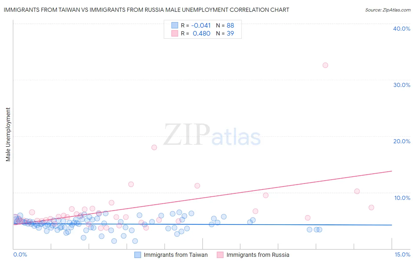 Immigrants from Taiwan vs Immigrants from Russia Male Unemployment