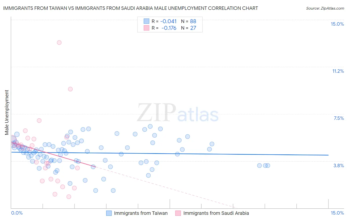 Immigrants from Taiwan vs Immigrants from Saudi Arabia Male Unemployment