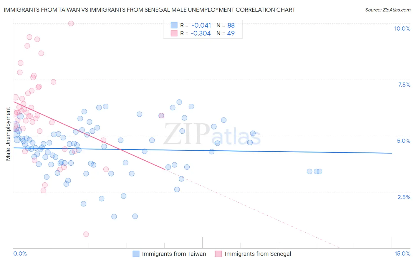 Immigrants from Taiwan vs Immigrants from Senegal Male Unemployment