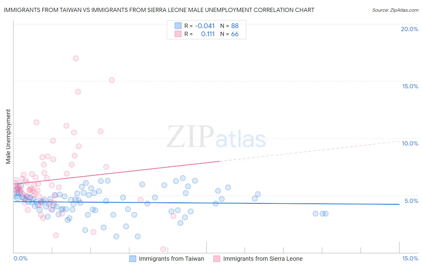 Immigrants from Taiwan vs Immigrants from Sierra Leone Male Unemployment