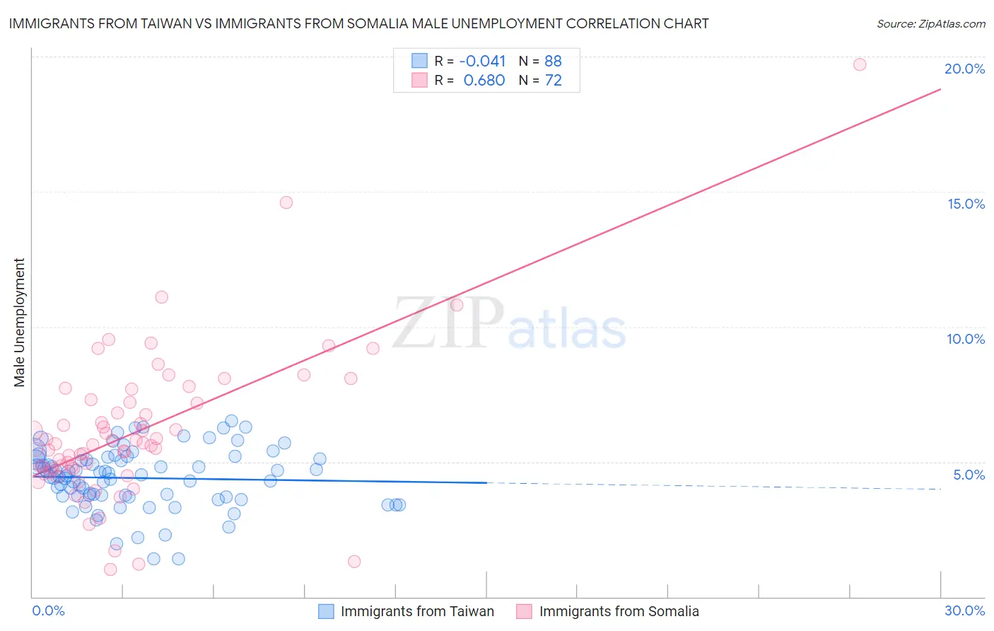 Immigrants from Taiwan vs Immigrants from Somalia Male Unemployment