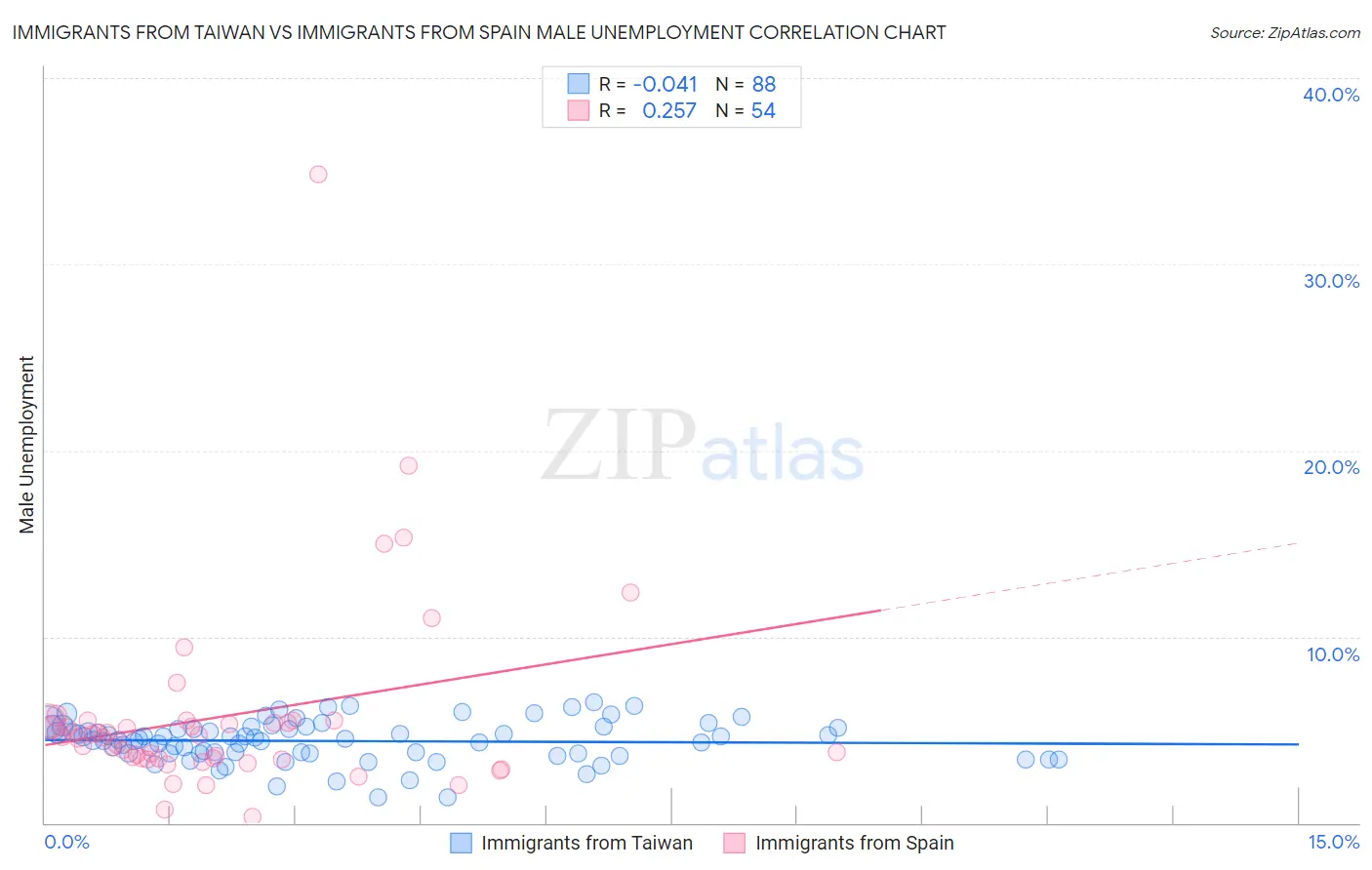 Immigrants from Taiwan vs Immigrants from Spain Male Unemployment