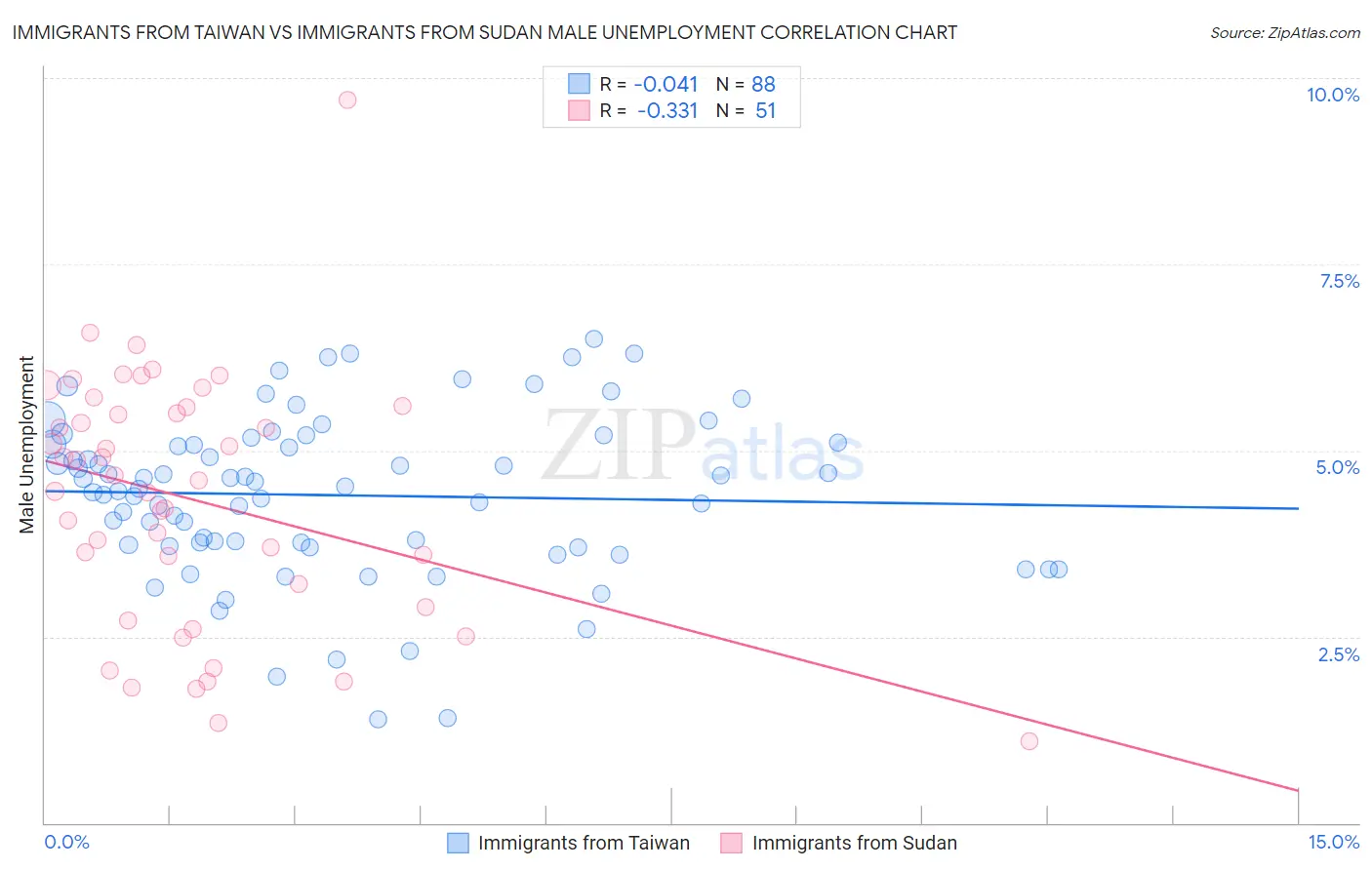 Immigrants from Taiwan vs Immigrants from Sudan Male Unemployment