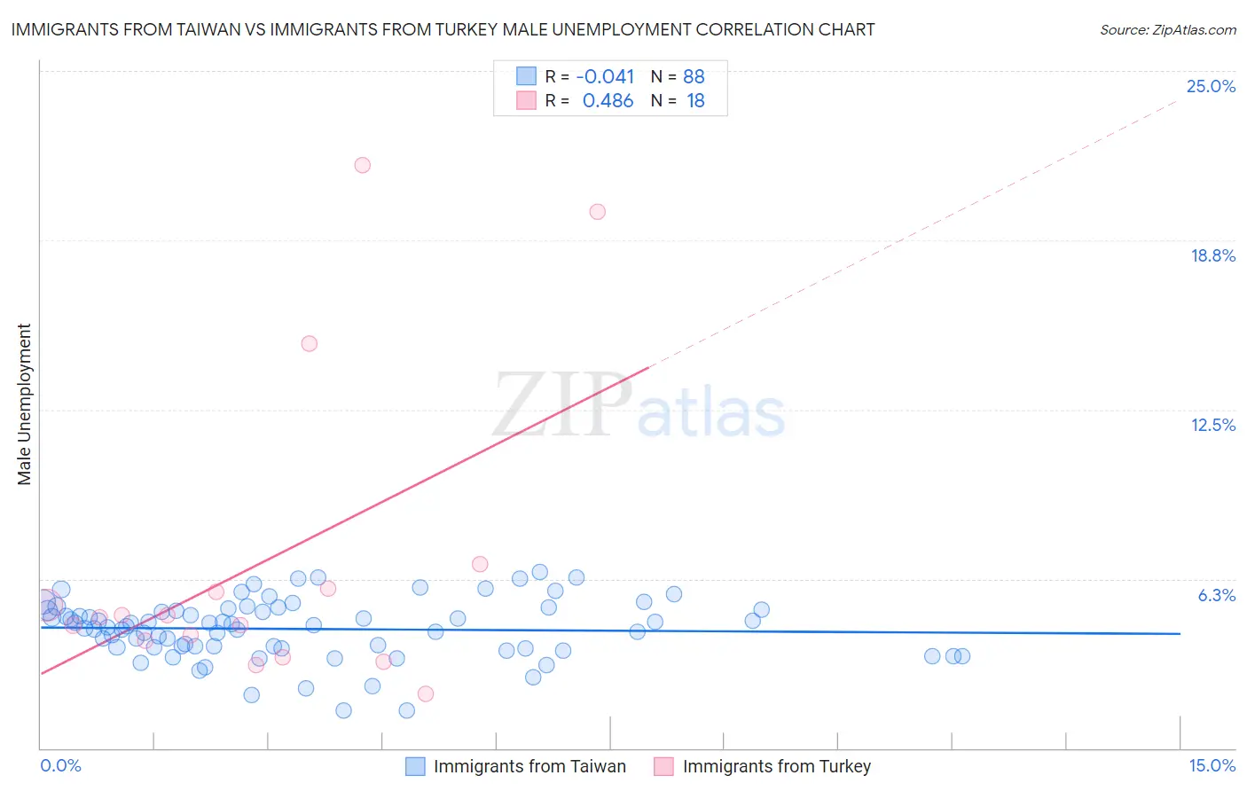 Immigrants from Taiwan vs Immigrants from Turkey Male Unemployment