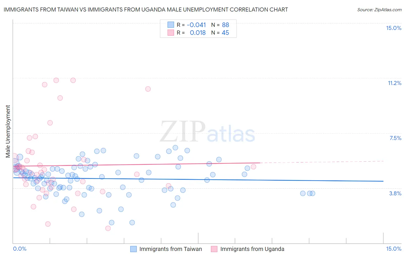 Immigrants from Taiwan vs Immigrants from Uganda Male Unemployment