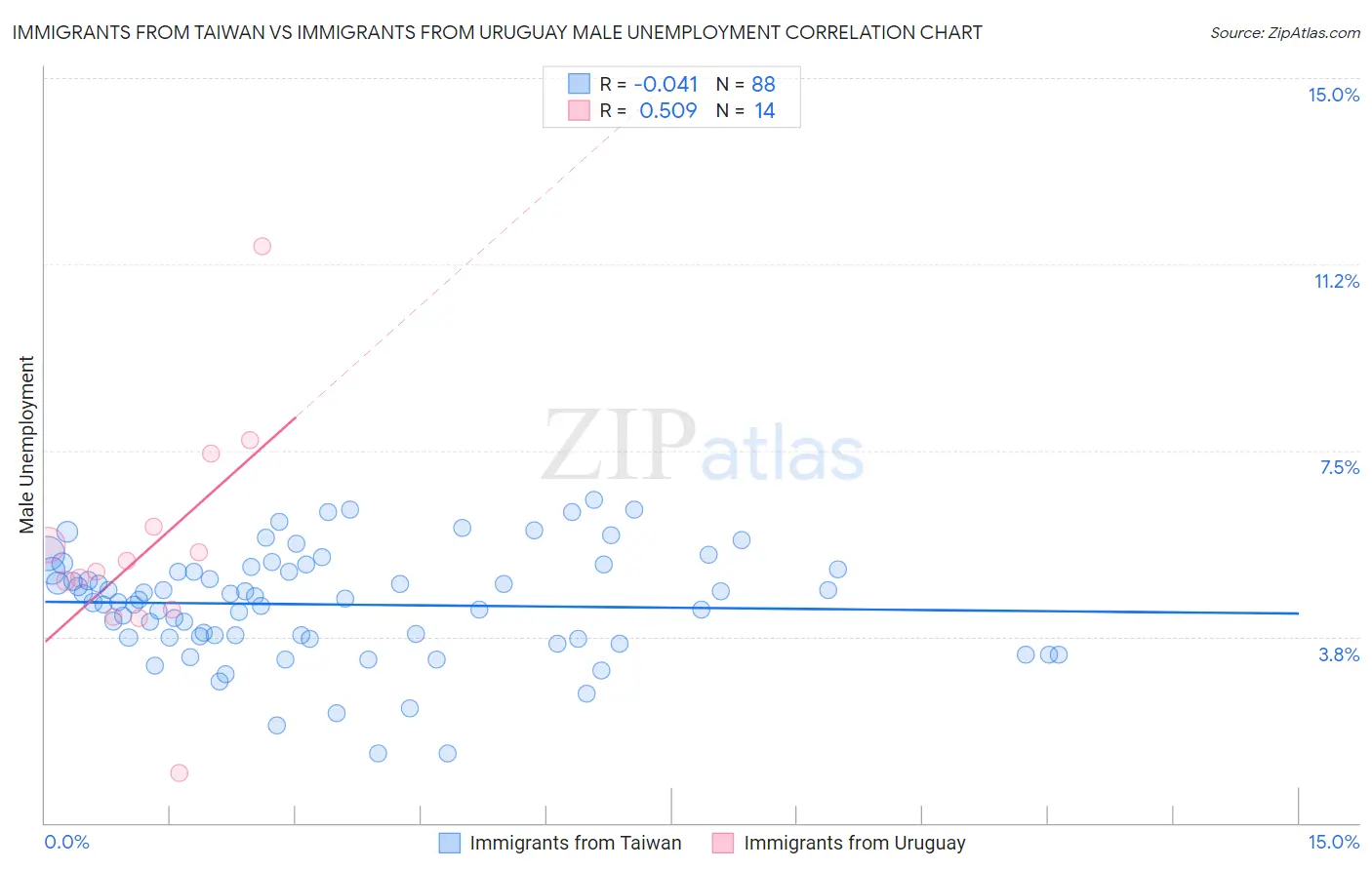 Immigrants from Taiwan vs Immigrants from Uruguay Male Unemployment