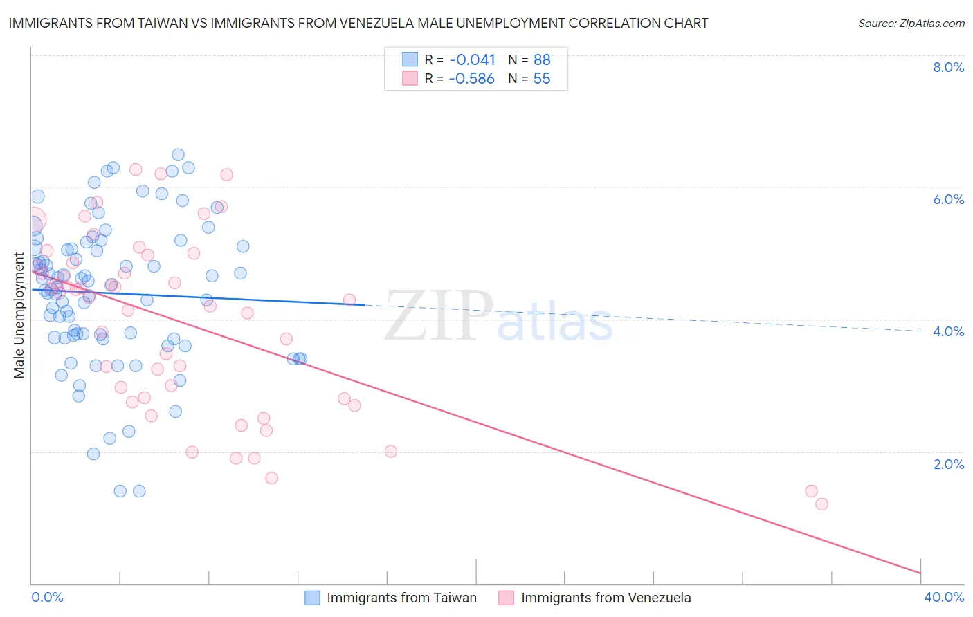 Immigrants from Taiwan vs Immigrants from Venezuela Male Unemployment