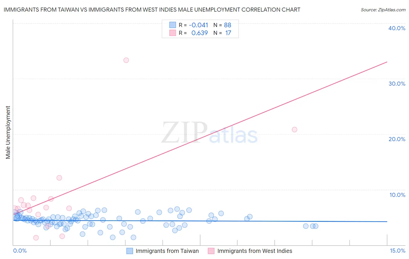 Immigrants from Taiwan vs Immigrants from West Indies Male Unemployment