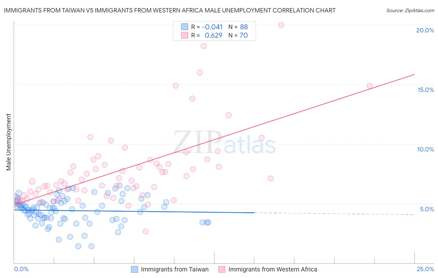 Immigrants from Taiwan vs Immigrants from Western Africa Male Unemployment
