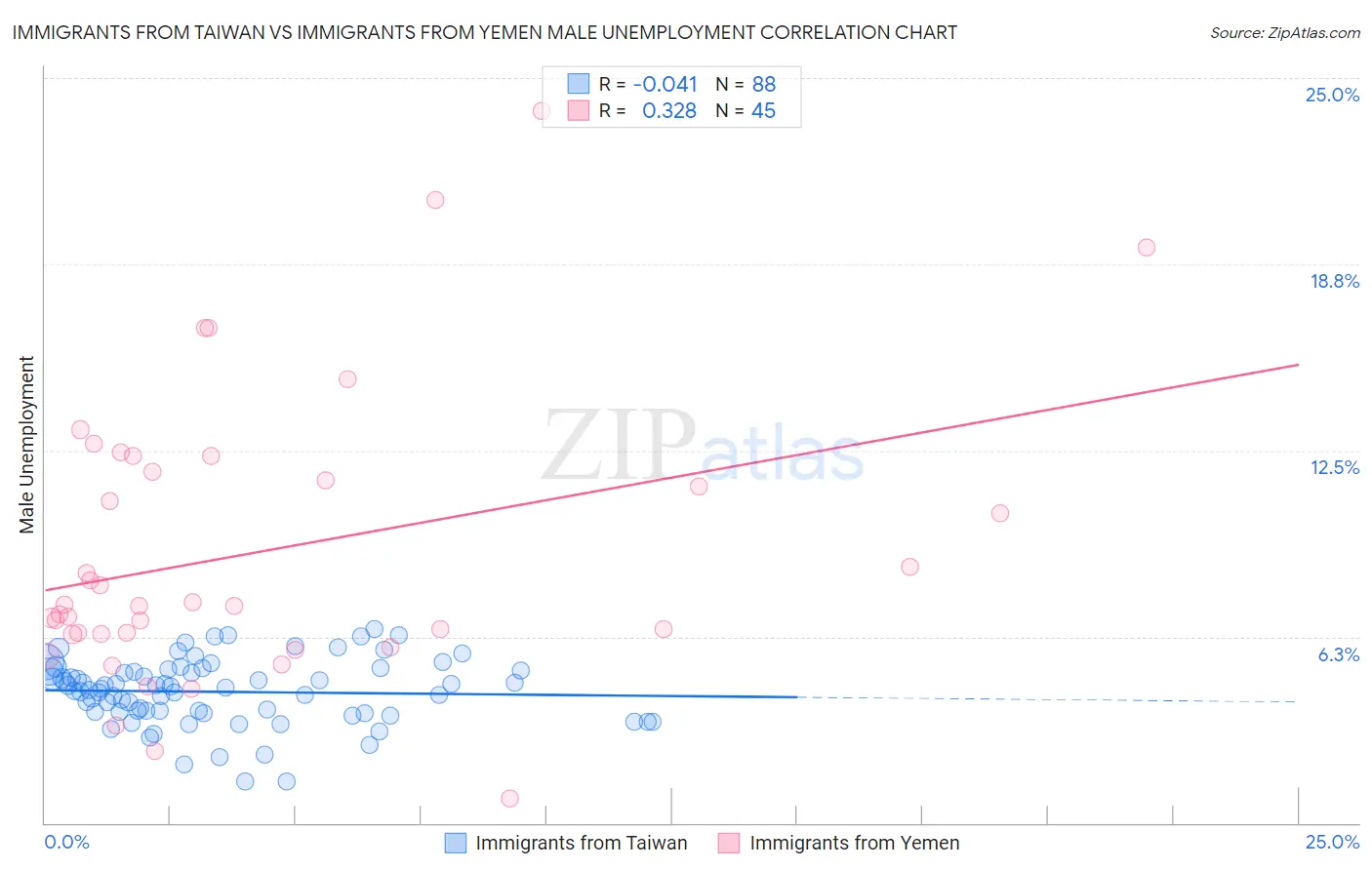 Immigrants from Taiwan vs Immigrants from Yemen Male Unemployment