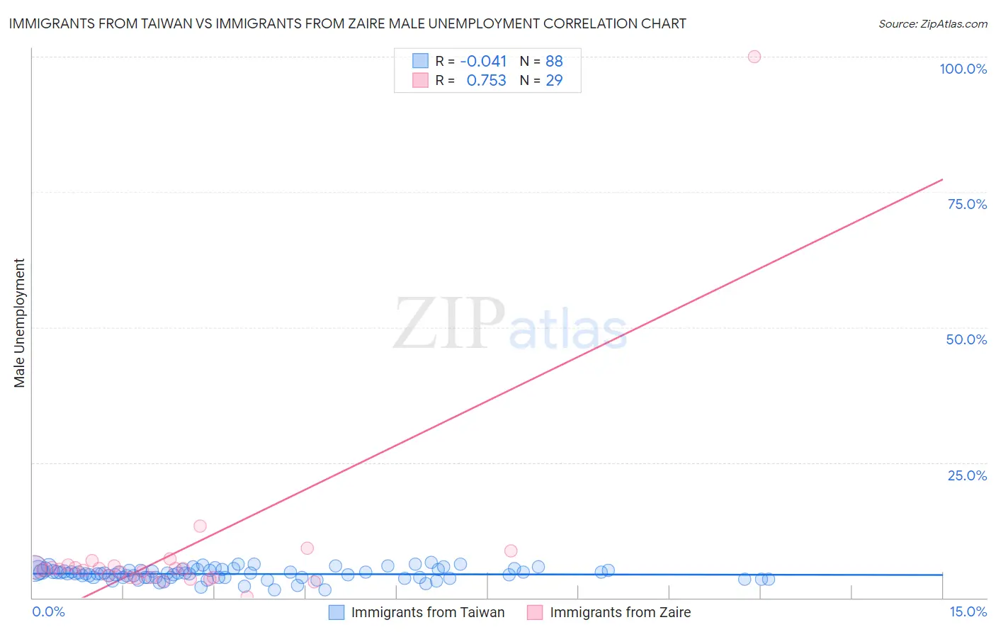 Immigrants from Taiwan vs Immigrants from Zaire Male Unemployment