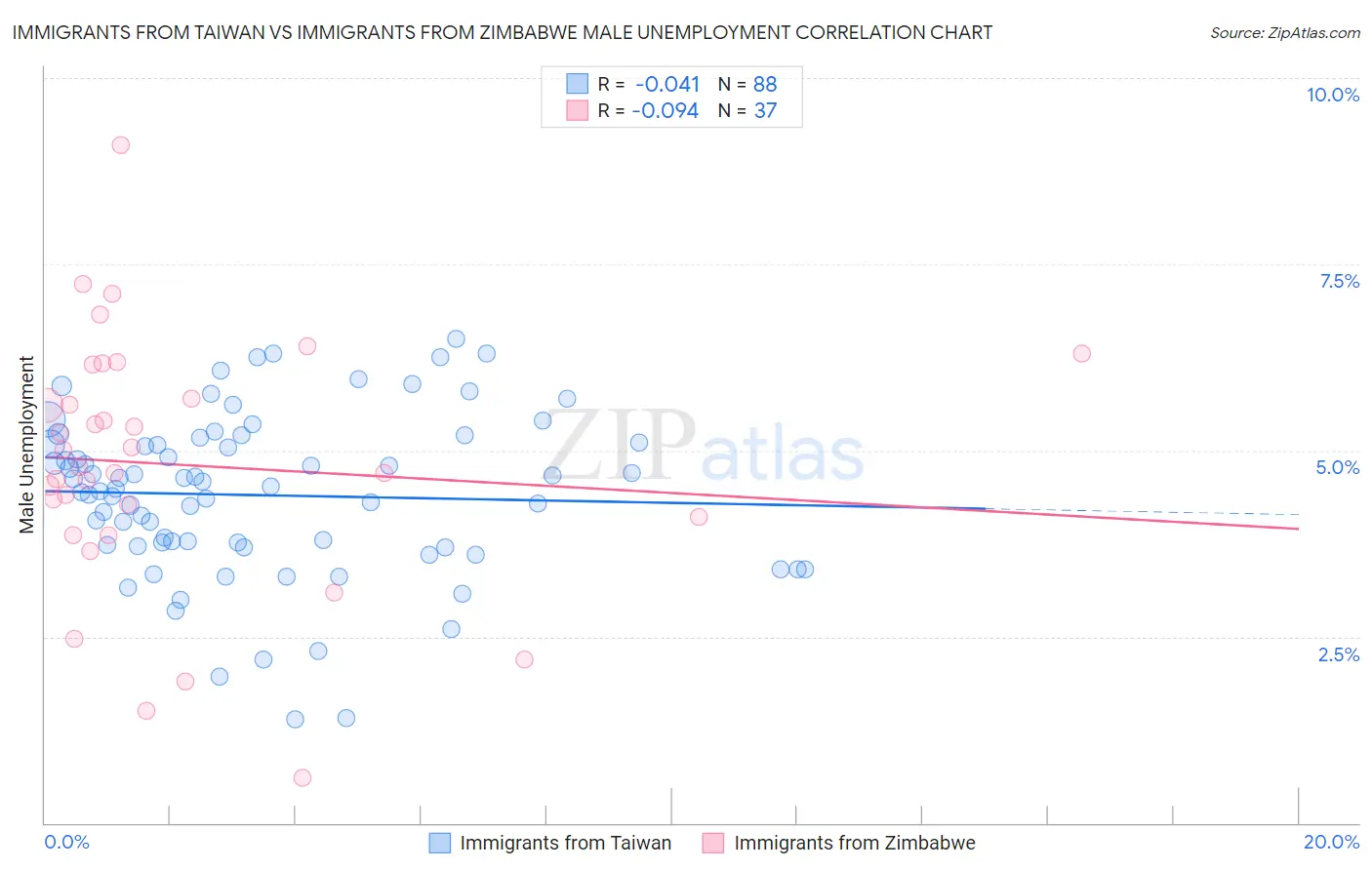 Immigrants from Taiwan vs Immigrants from Zimbabwe Male Unemployment