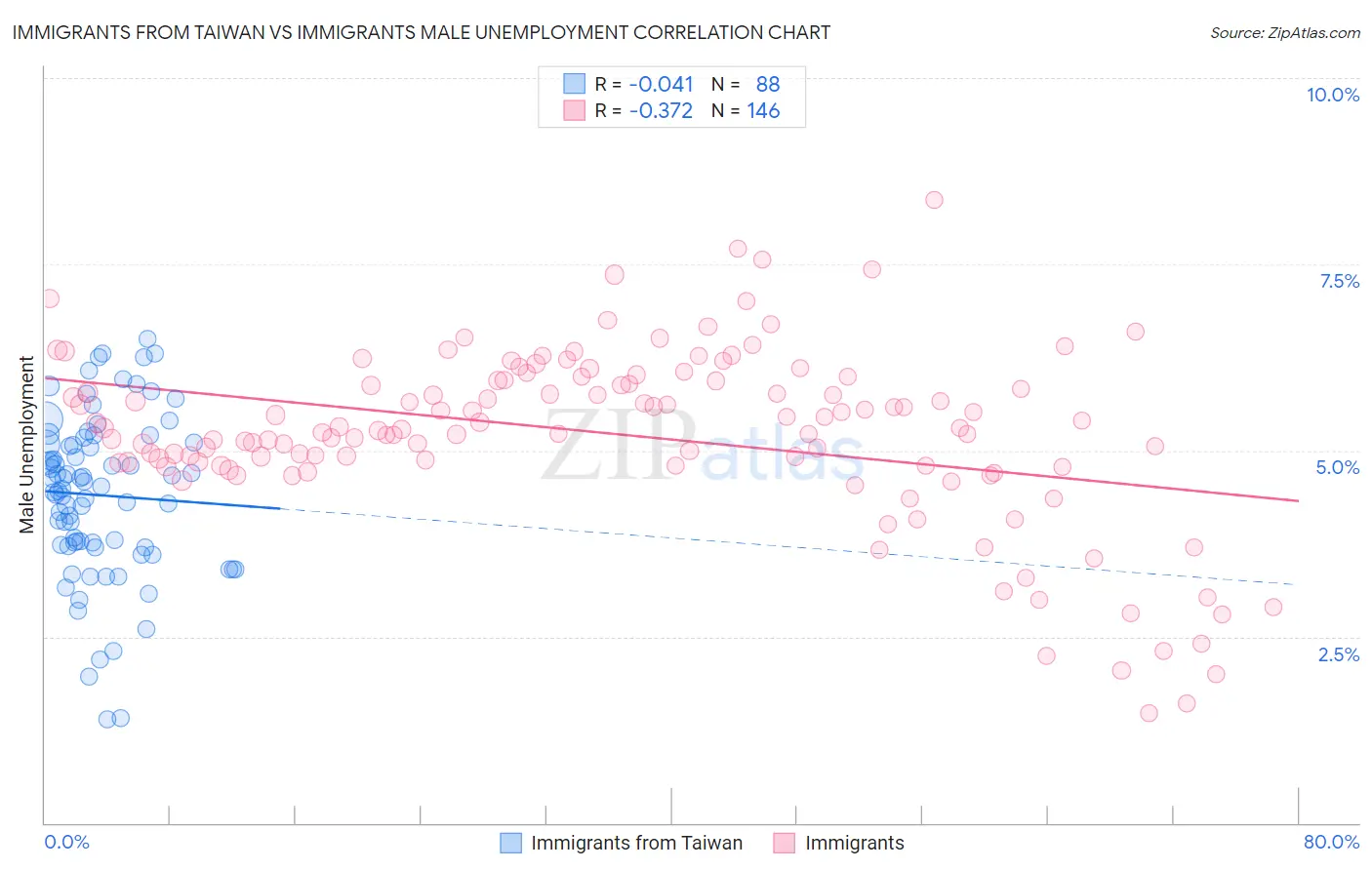 Immigrants from Taiwan vs Immigrants Male Unemployment