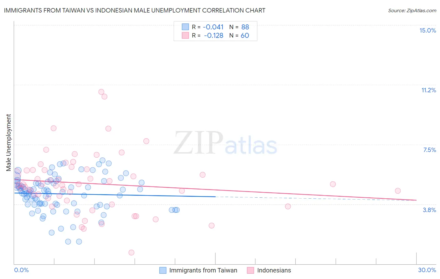 Immigrants from Taiwan vs Indonesian Male Unemployment
