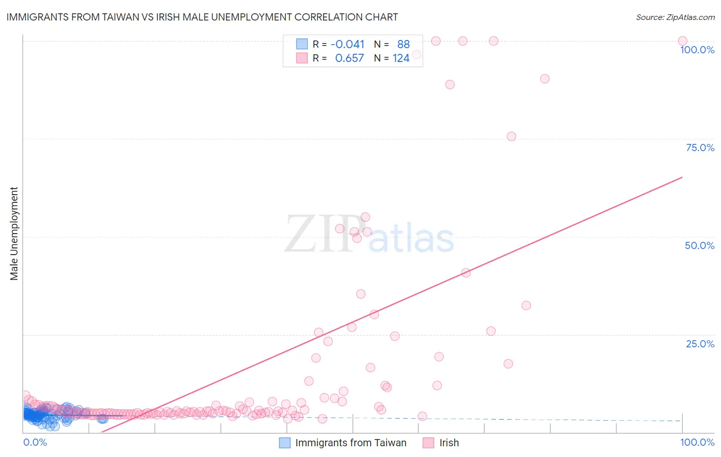 Immigrants from Taiwan vs Irish Male Unemployment