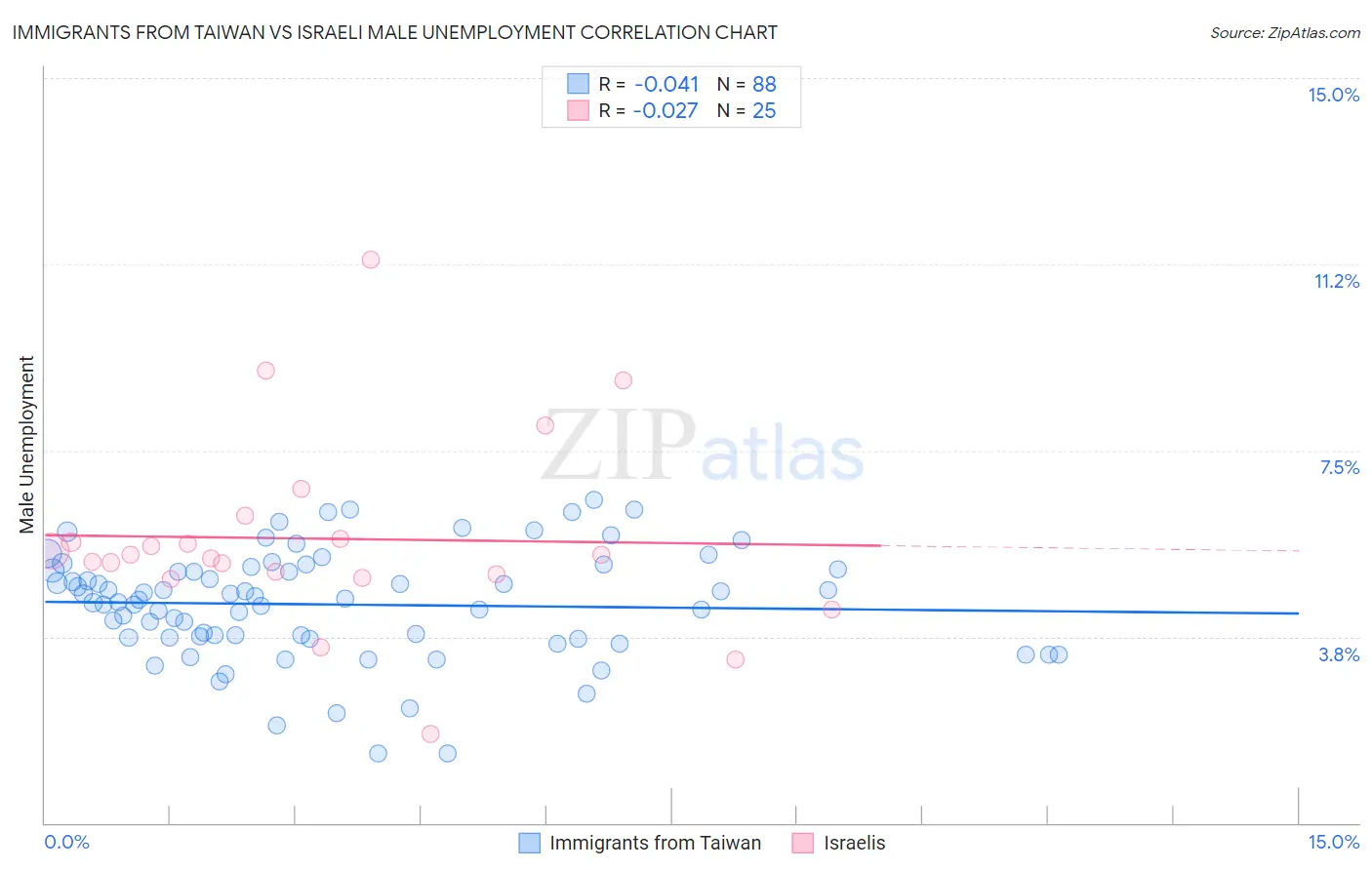 Immigrants from Taiwan vs Israeli Male Unemployment