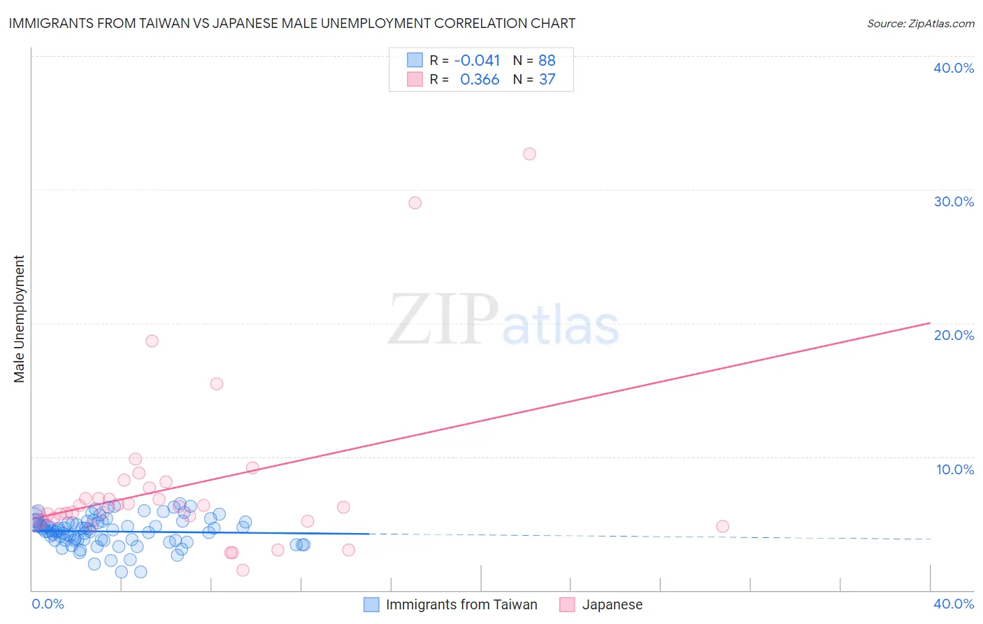 Immigrants from Taiwan vs Japanese Male Unemployment
