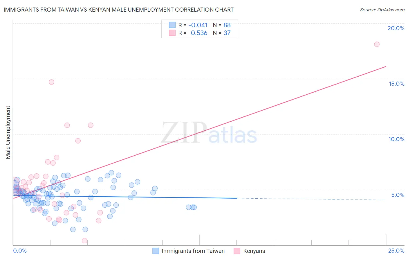 Immigrants from Taiwan vs Kenyan Male Unemployment