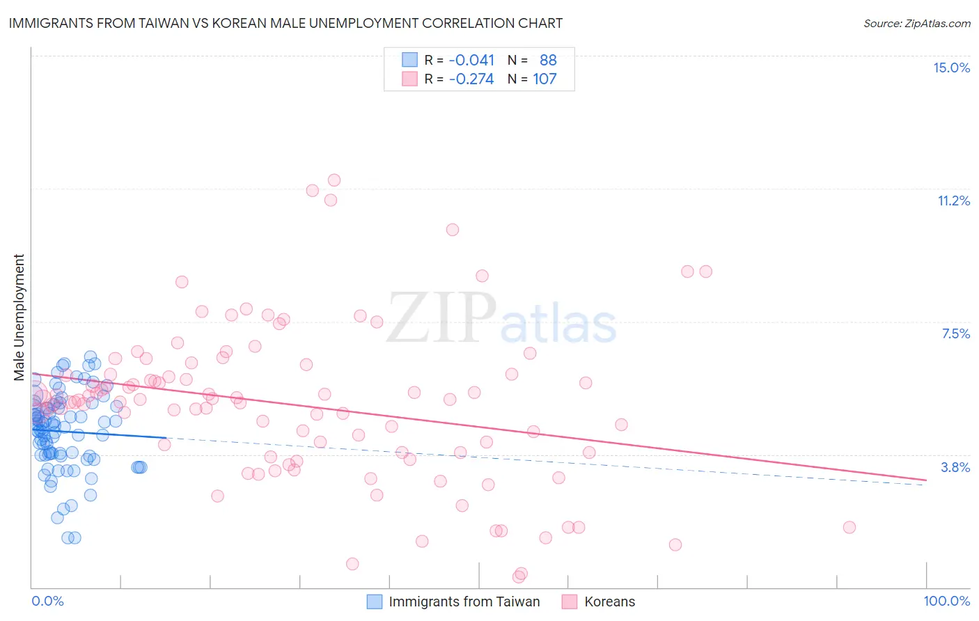 Immigrants from Taiwan vs Korean Male Unemployment