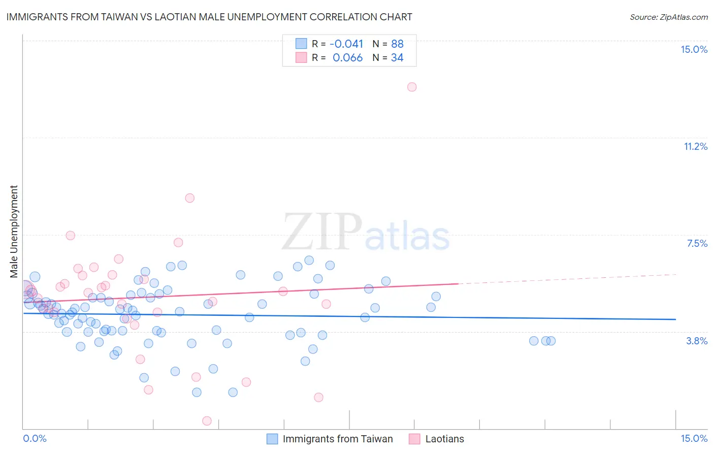 Immigrants from Taiwan vs Laotian Male Unemployment
