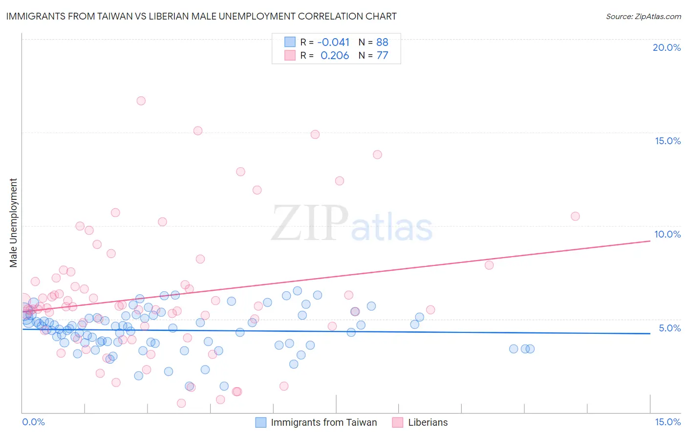 Immigrants from Taiwan vs Liberian Male Unemployment