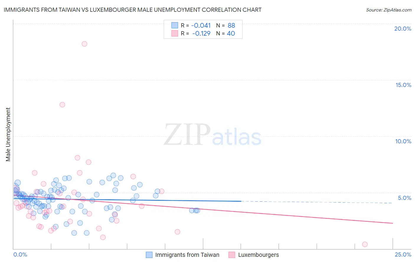 Immigrants from Taiwan vs Luxembourger Male Unemployment