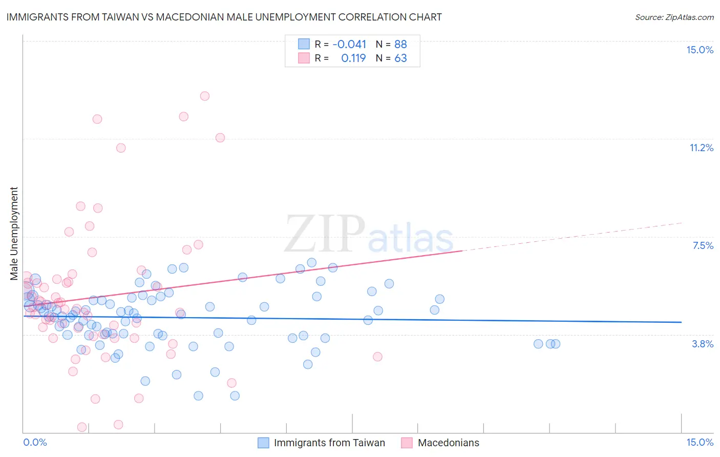 Immigrants from Taiwan vs Macedonian Male Unemployment