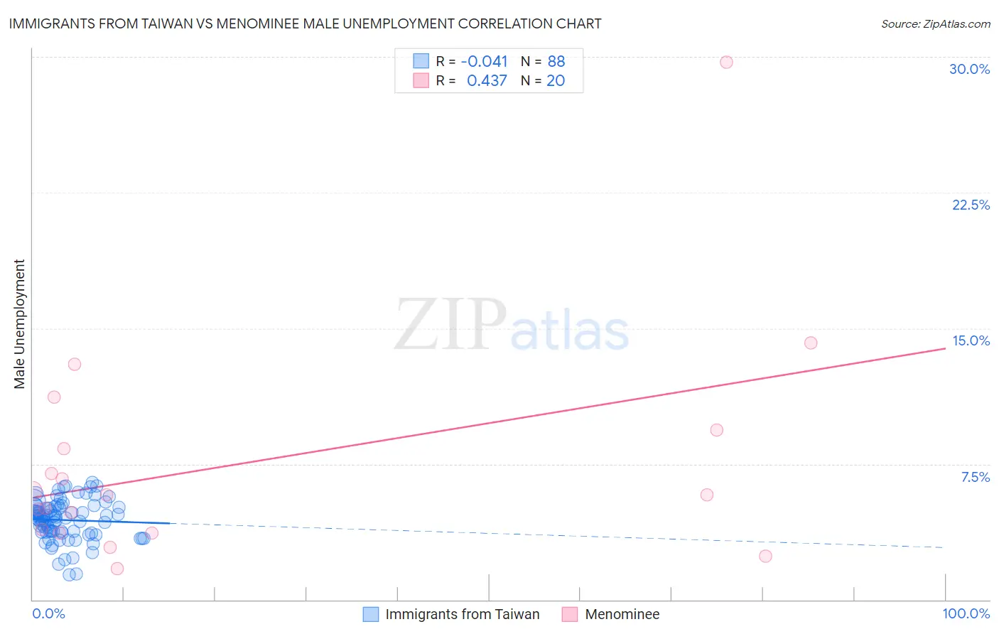 Immigrants from Taiwan vs Menominee Male Unemployment