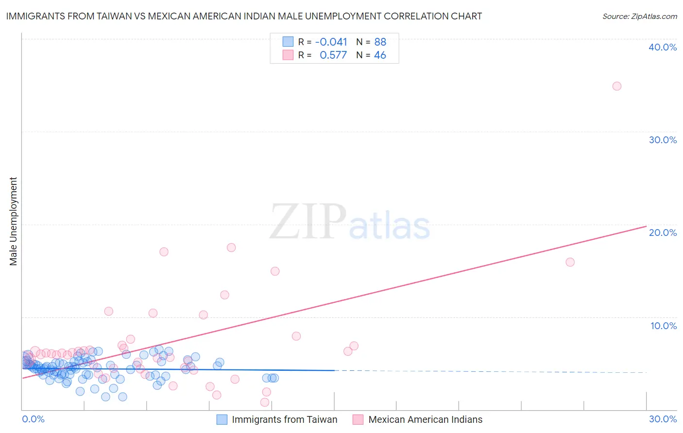 Immigrants from Taiwan vs Mexican American Indian Male Unemployment