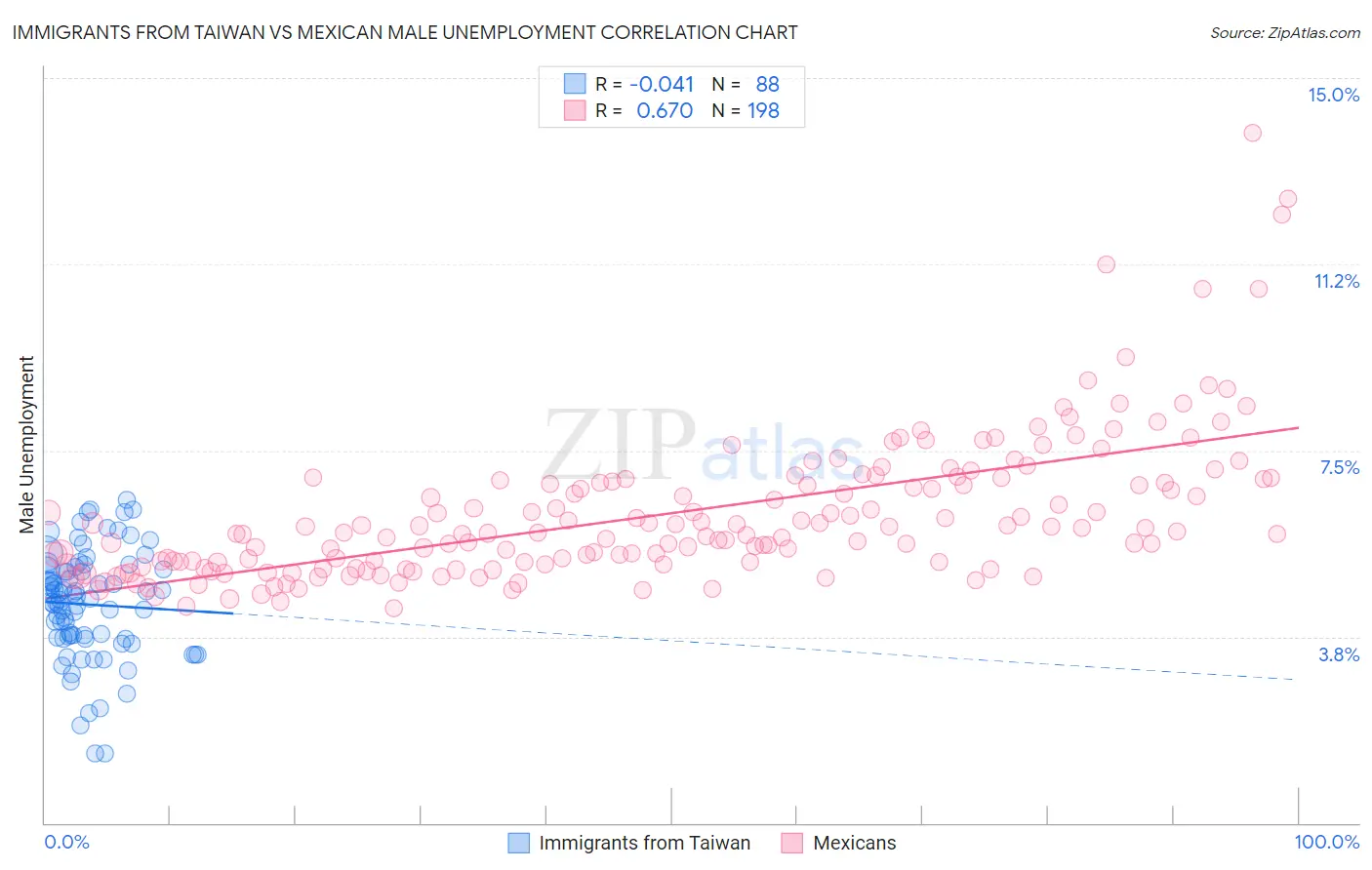 Immigrants from Taiwan vs Mexican Male Unemployment