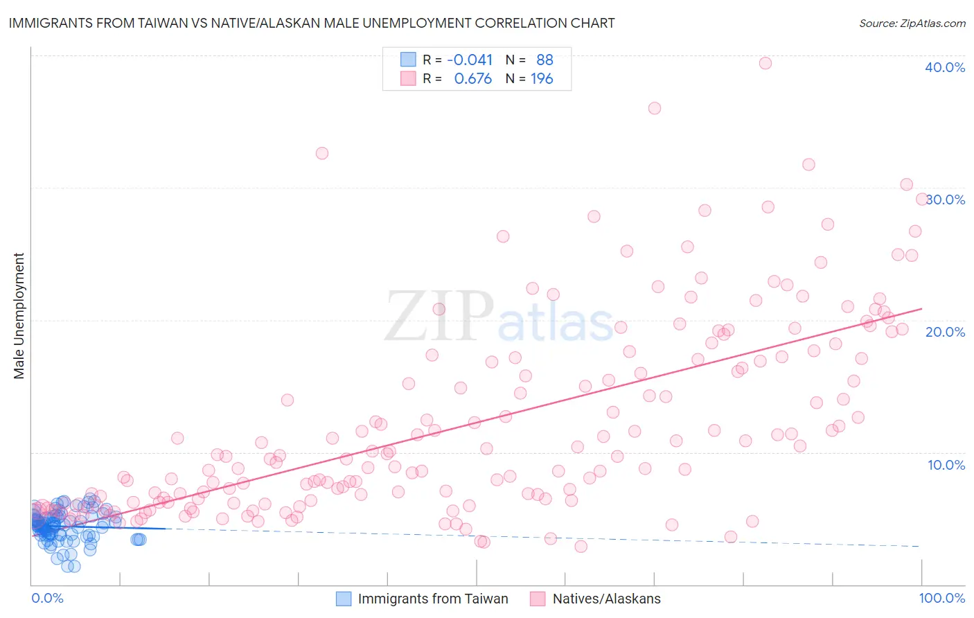 Immigrants from Taiwan vs Native/Alaskan Male Unemployment