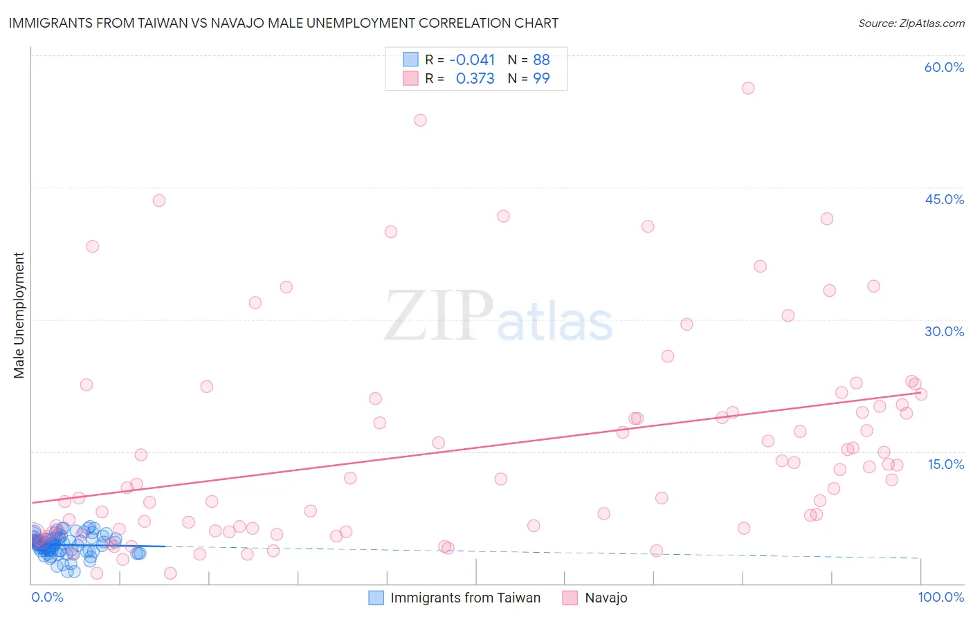 Immigrants from Taiwan vs Navajo Male Unemployment