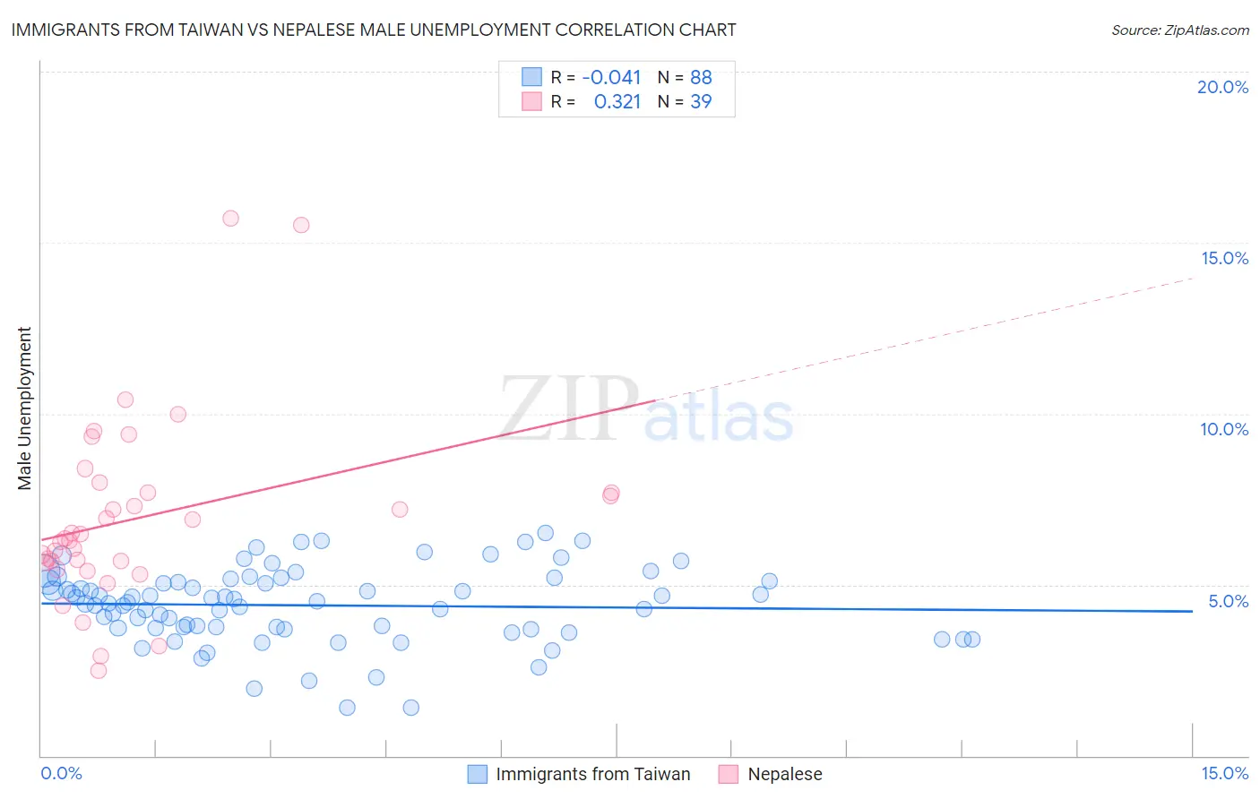 Immigrants from Taiwan vs Nepalese Male Unemployment